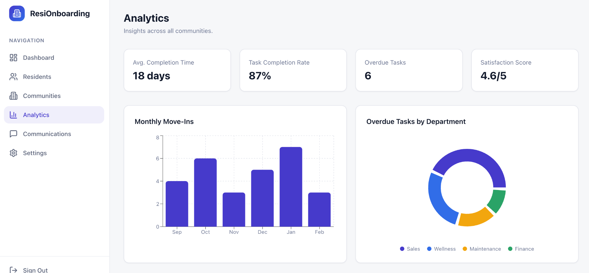 Analytics dashboard