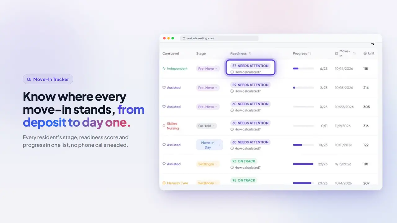 ResiOnboarding move-in tracker showing every resident's stage and readiness